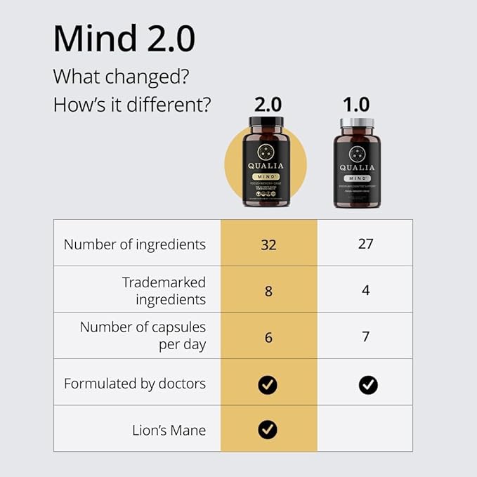 Qualia Mind — Beat Brain Fog | Doctor-Formulated Premium Brain Nourishment | Fuel Focus, Drive & Energy | 32 Ingredients Including Lion’s Mane, Cognizin™️, Ginkgo & More| 2 Week Supply*