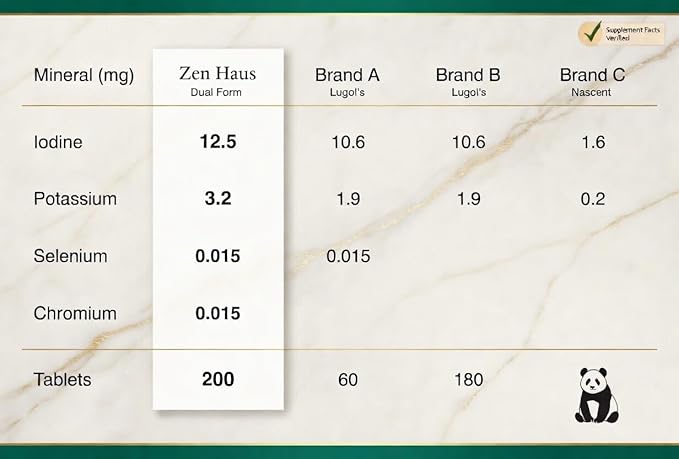 Zen Haus 12.5 mg with Selenium (as Selenomethionine) and More - 200 Tablets - Thyroid Plus Immune Support - High Potency Iodine Tablets - Compare to Lugol's Iodine Pills