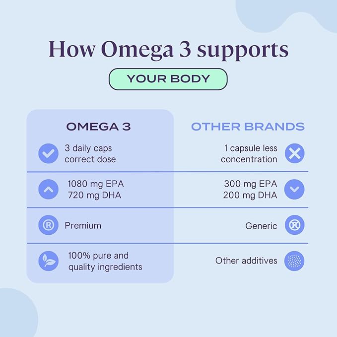 B-FIT Omega 3 Fish Oil - 180 Odorless Softgels from Norwegian Salmon - Heart, Brain & Joint Support- 1800 mg with 1080 mg EPA & 720 mg DHA - 60-Day Supply