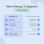 B-FIT Omega 3 Fish Oil - 180 Odorless Softgels from Norwegian Salmon - Heart, Brain & Joint Support- 1800 mg with 1080 mg EPA & 720 mg DHA - 60-Day Supply