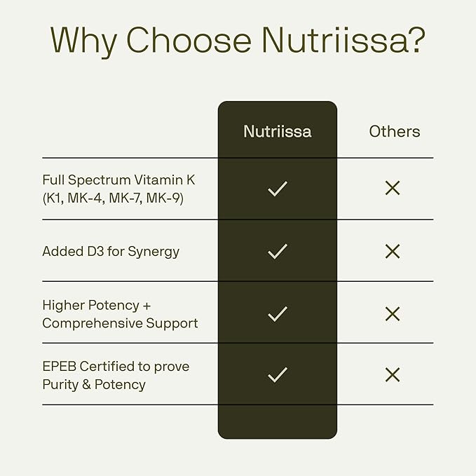 Nutriissa Full-Spectrum Vitamin K 6200 mcg – K1, K2 (MK-4, MK-7, MK-9) with Vitamin D3 – Bone & Heart Health – EPEB Certified for Purity & Potency – 60 Capsules
