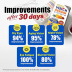 LABO Nutrition Ultimate VisionREGAIN, Eye Vitamin Beyond AREDS 2 Formula with Lutein, Zeaxanthin, Saffron Extract, Blueberry for Macular and Retinal Health, Eye Fatigue, Night Vision Support 60 Counts