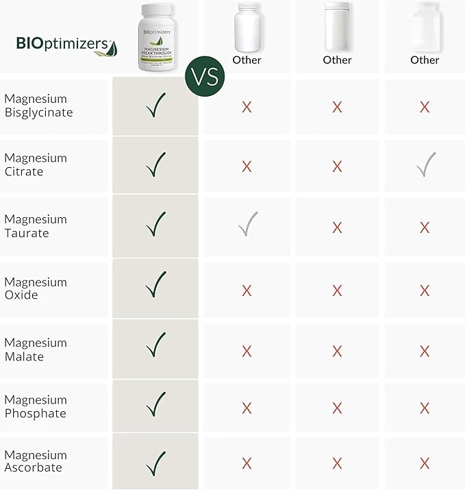 BIOptimizers Magnesium Breakthrough Supplement with 500mg - 7 Forms of Magnesium: Glycinate, Malate, Citrate, and More - Natural Support for Sleep and Cognitive Function -30 Capsules- Calming Vitamins