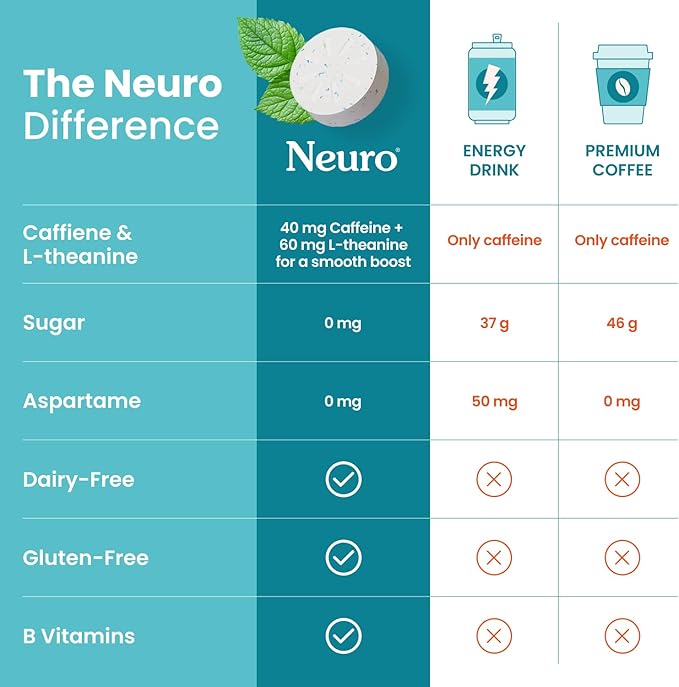 Neuro Energy & Focus Mints - Sugar Free Breath Mints with 40mg Natural Caffeine, B Vitamins & L-Theanine - Vegan Brain Supplement for Exercise, Study & Daily Focus - Wintergreen, 90 ct