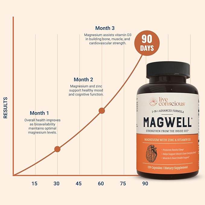 Live Conscious Magwell Magnesium Zinc & Vitamin D3 - Magnesium Glycinate, Malate, & Citrate - Triple Supplement for Women & Men - for Sleep, Bone, Heart, Immune Support - 120 Caps