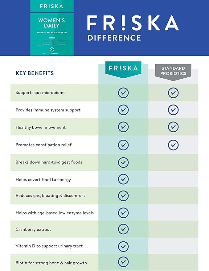 Friska Women’s Daily Gut Support - Pre/Post Meal, Digestive Enzymes, Probiotic DE111 for Bloating & Digestive Balance, Vitamin D, Cranberry & Biotin for Hair, Nail & Urinary Health, 90 Capsules