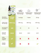 Dr. Green Mom USDA Organic Folinic Acid Drops - 500 mcg per Drop | Methylation Support B9 Supplements for Kids & Adults | Supports Neurological Function, Nervous System Health & DNA Synthesis