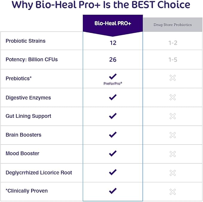 Aspire Nutrition Bio-Heal Pro+ 6-in-1 Probiotic Capsules Supplement – Daily Probiotic Formula for Women, Men, and Kids - 30 Day Supply