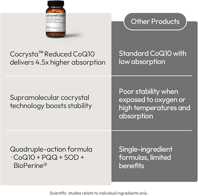 BIGVITA CoCrystal CoQ10 + 120 mg Ubiquinol – Ultra-Absorption Formula with PQQ, SOD & BioPerine – Supports Heart, Energy & Cellular Vitality – 60 Capsules - 2 Month Supply