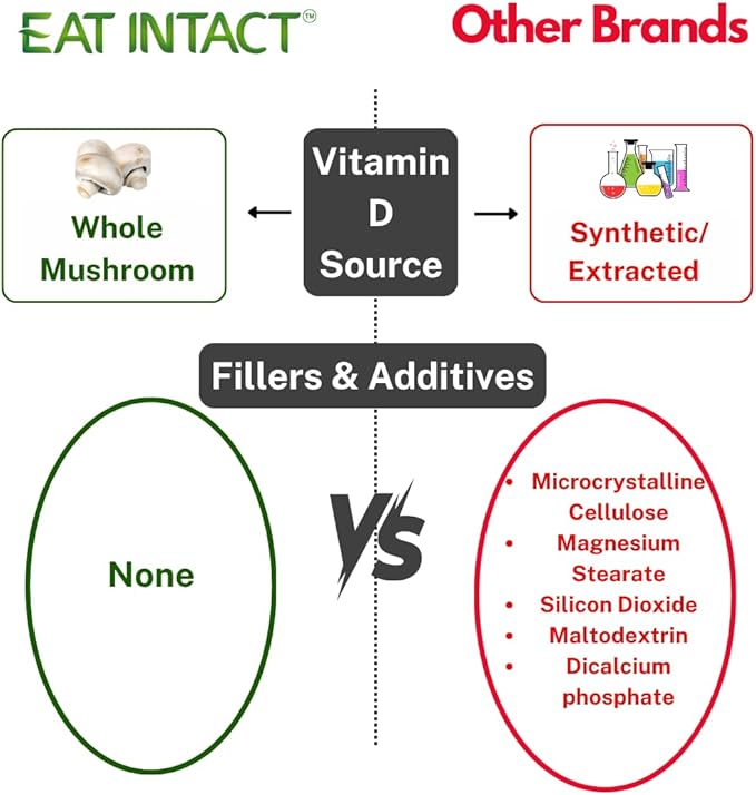 Vegan Whole Food Vitamin D, 2000 IU (50 mcg), D2, Two Ingredients (Organic Whole Mushroom and Organic Vegan Capsule), Non-GMO, Third Party Tested, 60 Day Supply