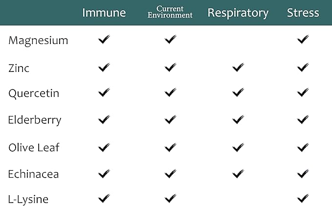 Zen Haus Iodine and Immune Bundle - 12.5 mg Iodine Complex with The Immune and Respiratory Support Formula