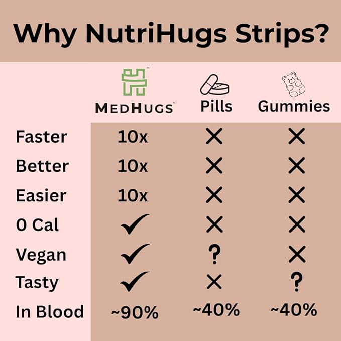 NutriHugs Blood and Bone Support - Iron, Folate, Vitamin D3 and K2 - Fast-Dissolving Oral Thin Film Strips - Non-Constipating Iron - Vegan, Sugar-Free, Non-GMO - 30 Strips
