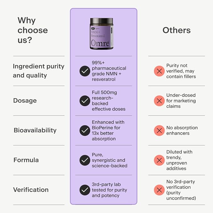 OMRE NMN + Resveratrol Supplement 99% Purity for Cellular Energy, NAD+ Boost | Highly Bioavailable Nicotinamide Mononucleotide Supplement Resveratrol 500mg & NMN 500mg, Made in USA, 60 Capsules