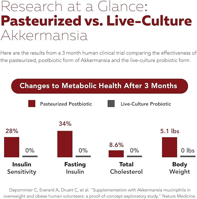 AK-Postbio: Akkermansia Probiotic 30 Billion TFU - Max Strength, Clinically Validated Dose & Patented Strain - Superior Pasteurized Form, Highest Absorption, Delivery - GLP-1 Probiotic - 30 Servings