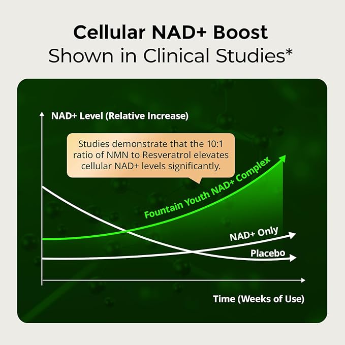 NAD Supplement for Women with Resveratrol - Supports Cellular Energy, Anti-Aging & DNA Repair -Advanced NAD Supplement for Women & Men, Non-GMO, 30-Day Supply