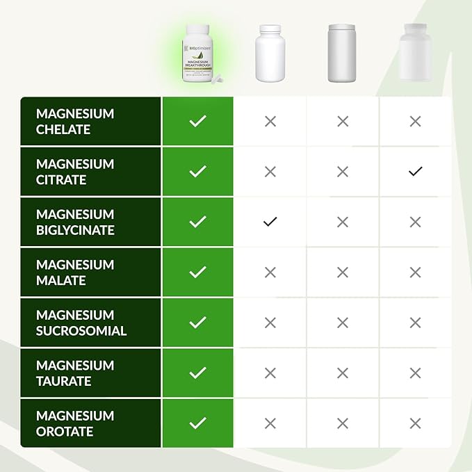 BIOptimizers Magnesium Breakthrough Supplement with 500mg - 7 Forms of Magnesium: Glycinate, Malate, Citrate, and More - Natural Support for Sleep and Cognitive Function -90 Capsules- Calming Vitamins