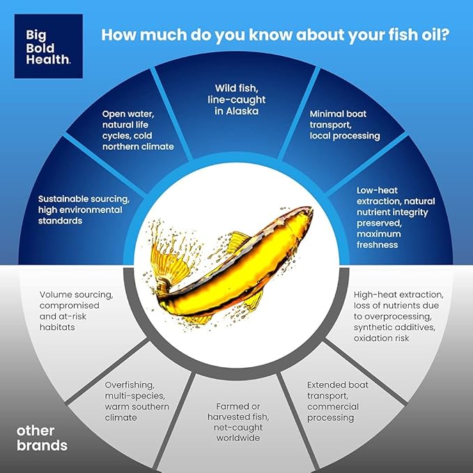 BIG BOLD HEALTH Omega-3 Rejuvenate Wild Alaskan Fish Oil Supplement with PRMs ⎹ EPA, DHA, & DPA Fatty Acids ⎹ Vitamins A and D to Support Immune Balance & Brain Wellness (120 Softgels)