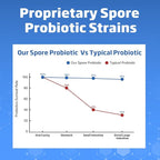 Spore Probiotic, 90 Capsules - Bacillus Subtilis Spore Based Probiotic for Women & Men, 20 Billion CFU Probiotics for Digestive Health, Daily Gut Health & Immune Support, Vegan & Shelf Stable