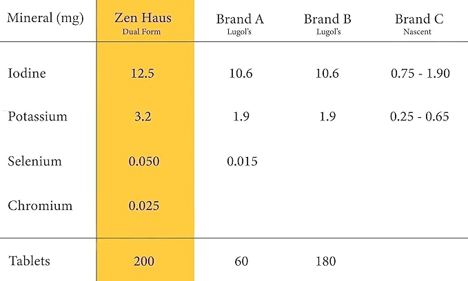 Zen Haus Iodine and Immune Bundle - 12.5 mg Iodine Complex with The Immune and Respiratory Support Formula