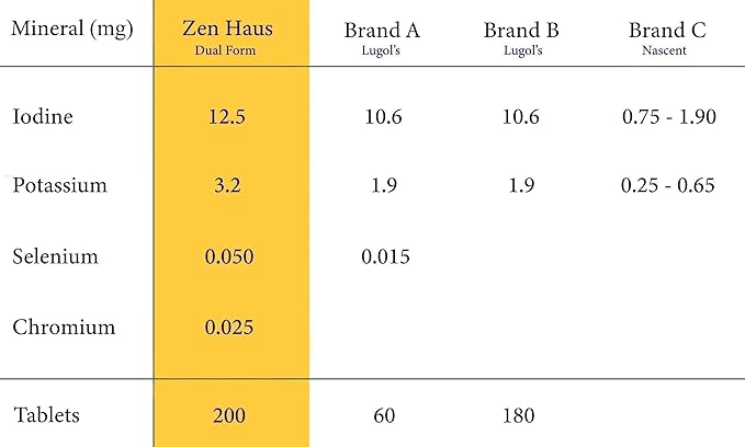 Zen Haus Iodine and ADK. Fortify Your Holistic Health Strategy with This Wise Pairing.