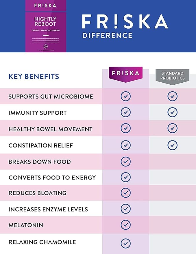 Friska Nightly Reboot - Nighttime Digestive Enzymes, Probiotic for Gut Balance & Bloating Support, with Melatonin & Chamomile to Promote Relaxation & Sleep, 90 Capsules