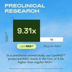 Liposomal NAD Supplement with Resveratrol – NMN Supplement Alternative – 60-Day Supply – Third-Party Tested – 120 Capsules – Advanced NAD+ Resveratrol - Pack of 2