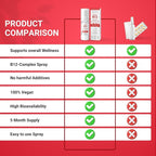 Vitamin B12 Spray 500 mcg (150 Servings) - Quick Absorption MHA Complex (Methylcobalamin, Hydroxycobalamin, Adenosylcobalamin) - Vegan, Non-GMO, Liquid B12 Supplement