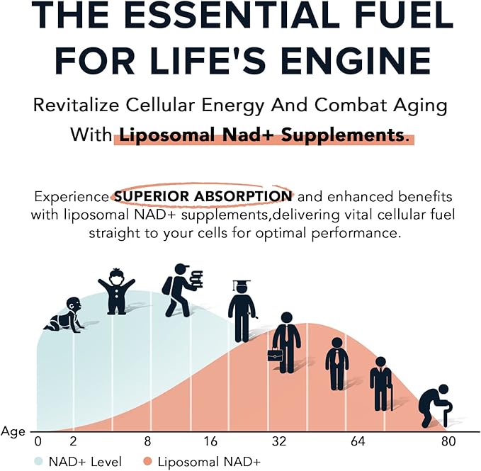 1600 mg Liposomal NAD Supplement, 98% Pure NAD+ Supplement, Superior Absorption, Alternative to Nicotinamide Riboside or NADH to Boost NAD+ for Aging Defense, Energy, Longevity, 60 Softgels