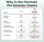 PurePremium Normal Blood Sugar Support Supplement - 20 Active Ingredients Complex to Support Blood Sugar Levels Already in The Normal Range - with Cinnamon, Bitter Melon, Chromium, Mulberry - 60ct