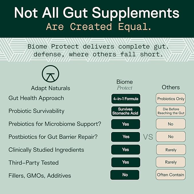 Adapt Naturals 4-in-1 Biome Protect Prebiotics, Probiotics Supplement Postbiotics & Polyphenols for Microbiome, Gut Health & Defense for Women & Men, 30 Day Supply