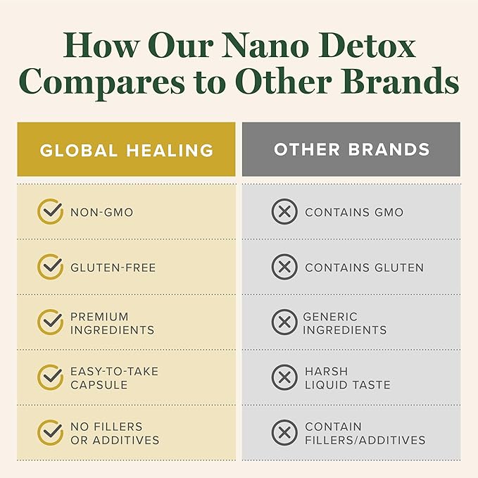 Global Healing Nano Detox with NMN & Fisetin, Alternative Zeolite Binder Detox Supplement for Adults, Supports Gentle Daily Cleansing, Microplastics, Environment, Extra Strength Capsules (60 Count)