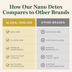 Global Healing Nano Detox with NMN & Fisetin, Alternative Zeolite Binder Detox Supplement for Adults, Supports Gentle Daily Cleansing, Microplastics, Environment, Extra Strength Capsules (60 Count)
