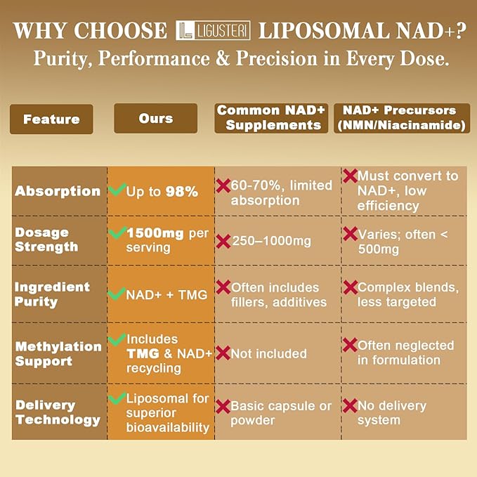 1500 MG Liposomal NAD+, 98%+ Absorption, NAD+ Supplement for Women & Men with TMG, for Aging Defense, Cellular Energy, Heart & Brain Function, Longevity, 60 Softgels
