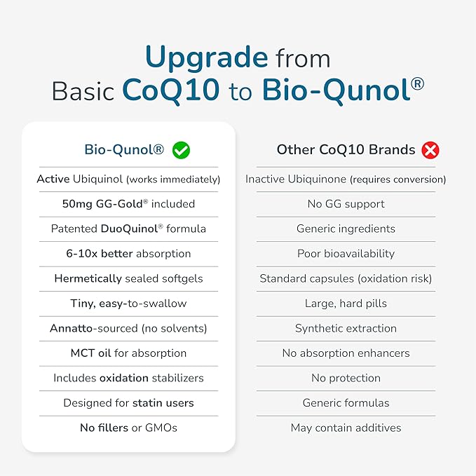 WELLNESS EXTRACT BioQuinol Ubiquinol (CoQ10) with Geranylgeraniol – Master Antioxidant for Heart Health, Cellular Energy 150mg 60 Softgels