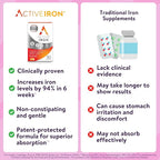 Active Iron Supplement 25mg, Clinically Proven to Increase Iron & Energy Levels, Maximum Absorption, Gentle, Non-Constipating, Avoids Nausea & Side Effects, 30 On-the-Go Foil Protected Capsules