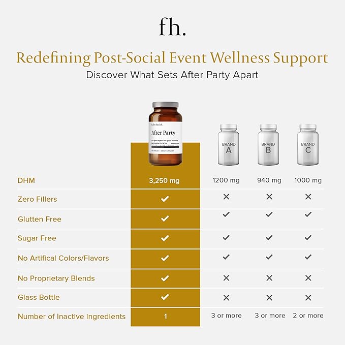 Fuller Health After Party DHM Dihydromyricetin Supplement | Supports Liver, Metabolism, Energy Levels, Post-Celebration Relief | Feel Refreshed, 650mg Per Pill | 3 Bottles, 72 Servings