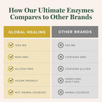 Global Healing - Ultimate Enzymes - Systemic & Digestive Enzymes Supplement for Healthy Digestion, Immune System Boost & Natural Gut Health, Digestive Enzyme for Women & Men, Lipase