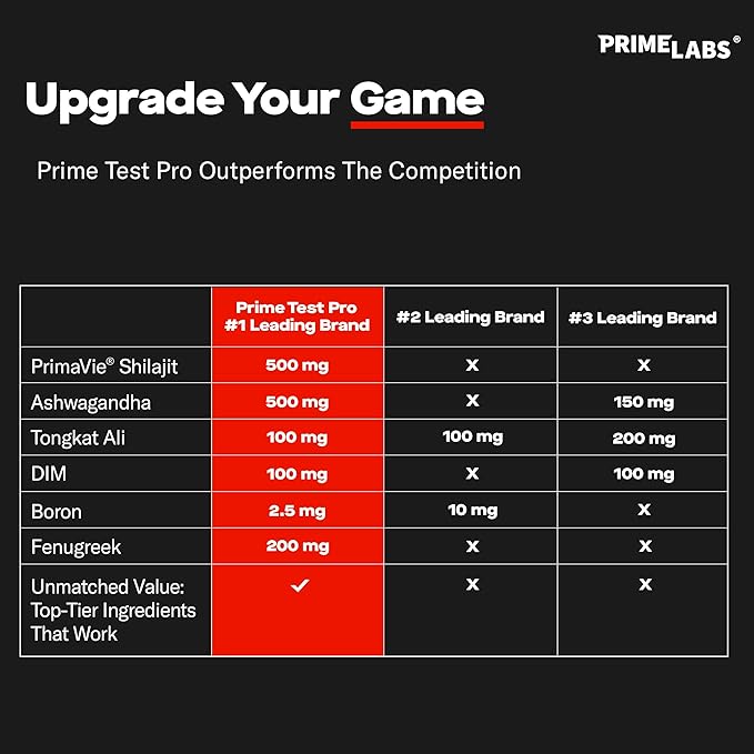 Prime Labs Prime Test Pro - Testosterone Supplement for Men - Test, Vitality, & Energy Booster - with Ashwagandha, PrimaVie Shilajit Extract, & DIM - 120 Capsules