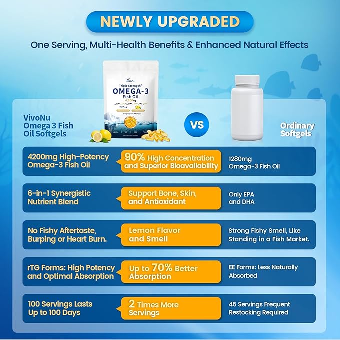 VivoNu Triple Strength Omega 3 Fish Oil - 4200mg, 300 Softgels | Enteric-Coated for No Fishy Aftertaste | Wild-Caught | Third-Party Tested