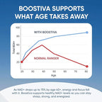 Boostiva NAD+ Supplements for Men, with Resveratrol, CoQ10, L Citrulline and Lycopene, Anti-Aging, Stamina, 60capsules