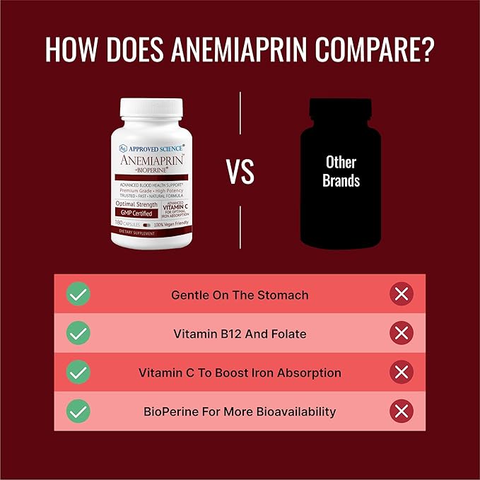 Approved Science Anemiaprin - Absorbable Iron, Vitamin C - Gentle On Stomach - 180 Capsules - 3 Month Supply - Non-GMO, Vegan