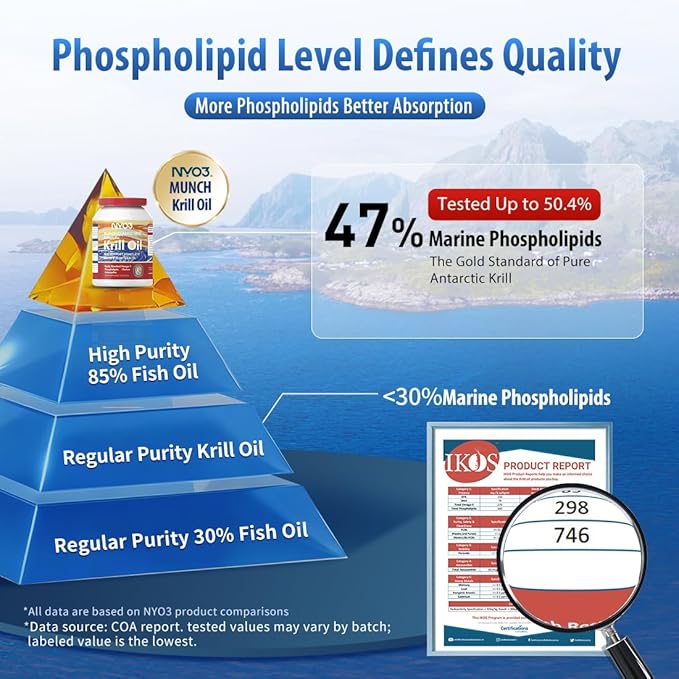 NYO3 Antarctic Krill Oil with 125mg Omega-3, 47% Phospholipids for Heart & Joint Health, Triglyceride Balance, Pure Oil GMP Certified Third Party Tested - 425mg 30 Softgels