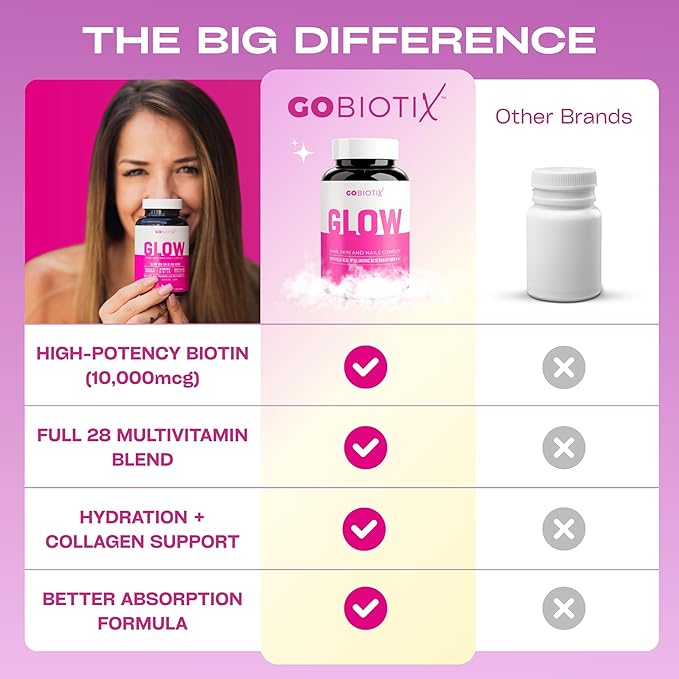 GOBIOTIX Hair Skin and Nails Vitamin Supplement - 10000mcg Biotin Pills with Hyaluronic Acid, Folate, Iron, Magnesium, and Zinc - Collagen Production, Hair Growth - 60 Servings