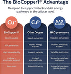 MitoActivator MAX - BioCopper1 Cu1 (Cunermuspir) 2.0mg Maximum Strength Bioavailable Copper - Mitochondrial NAD+ ATP Booster, Anti-Aging, Anti-Graying, Tick Immune Support - 60ct