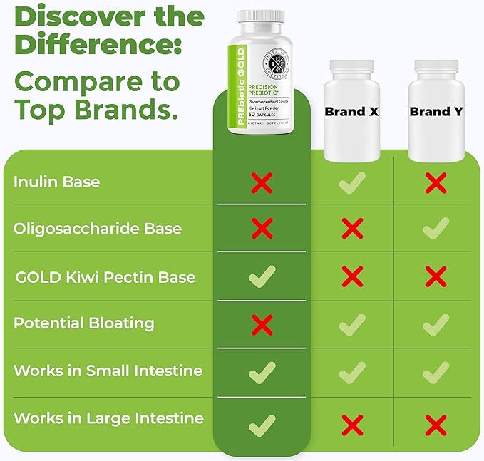 Intestinal Fortitude PREbiotic Gold: Kiwifruit Fiber, Butyrate & Prebiotic Restore Supplement to Support the Gut, Immune & Digestive Support, Anti-Bloating & Leaky Gut Repair, Dairy-Free Capsules