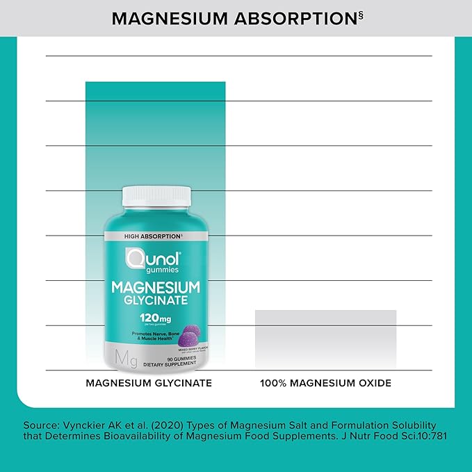Qunol Magnesium Glycinate Gummies,120mg of Magnesium Glycinate,High Absorption,Mixed Berry,90 Count (Pack of 2)