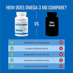 Omega-3 MD - EPA & DHA Supplement - 2500mg Omega 3 Fish Oil for Heart Health, Brain Support, Joint Comfort, & Overall Wellness - 2 Bottles - 6 Month Supply