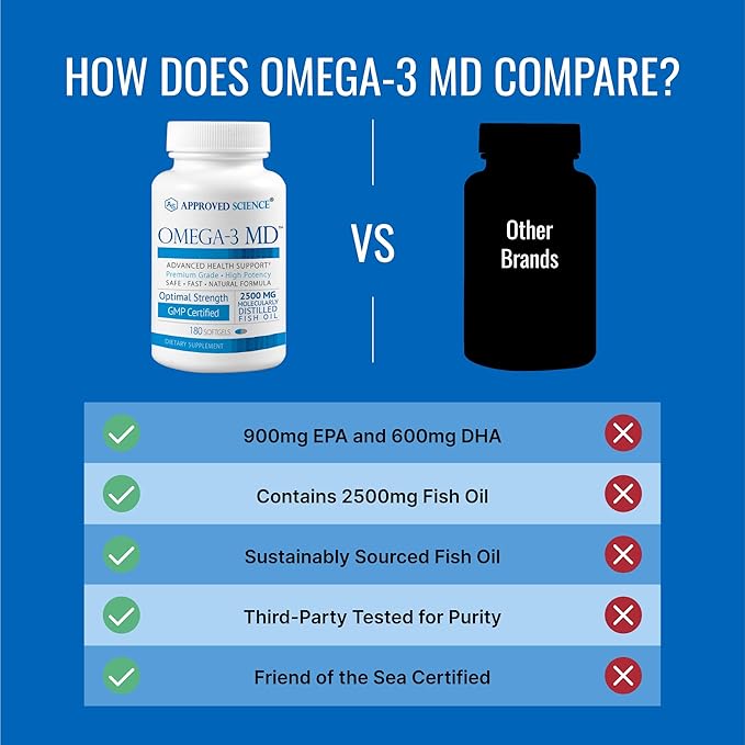 Omega-3 MD - EPA & DHA Supplement - 2500mg Omega 3 Fish Oil for Heart Health, Brain Support, Joint Comfort, & Overall Wellness - 2 Bottles - 6 Month Supply
