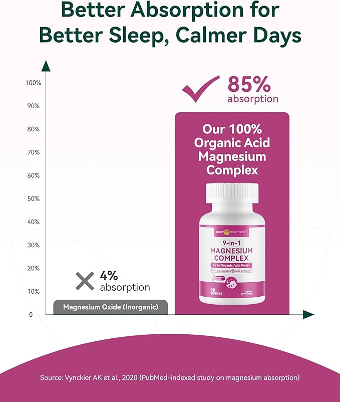 9-in-1 Magnesium Complex, 300mg Magnesium from 9 Organic Forms, Glycinate, Citrate, Malate, High Absorption for Sleep & Relaxation, Energy & Muscle Support, 90 Capsules