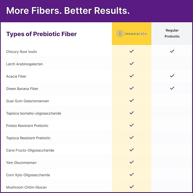InnovixLabs Prebiotic Fiber Powder for Gut & Digestive Health, High Fiber Supplement for Women and Men with Chicory Root, FOS, Acacia, Inulin, Soluble & Insoluble Fiber, No Added Sugar, 30-Day Supply